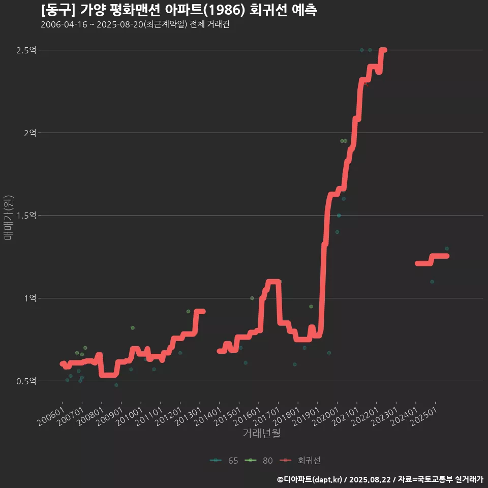 [동구] 가양 평화맨션 아파트(1986) 회귀선 예측