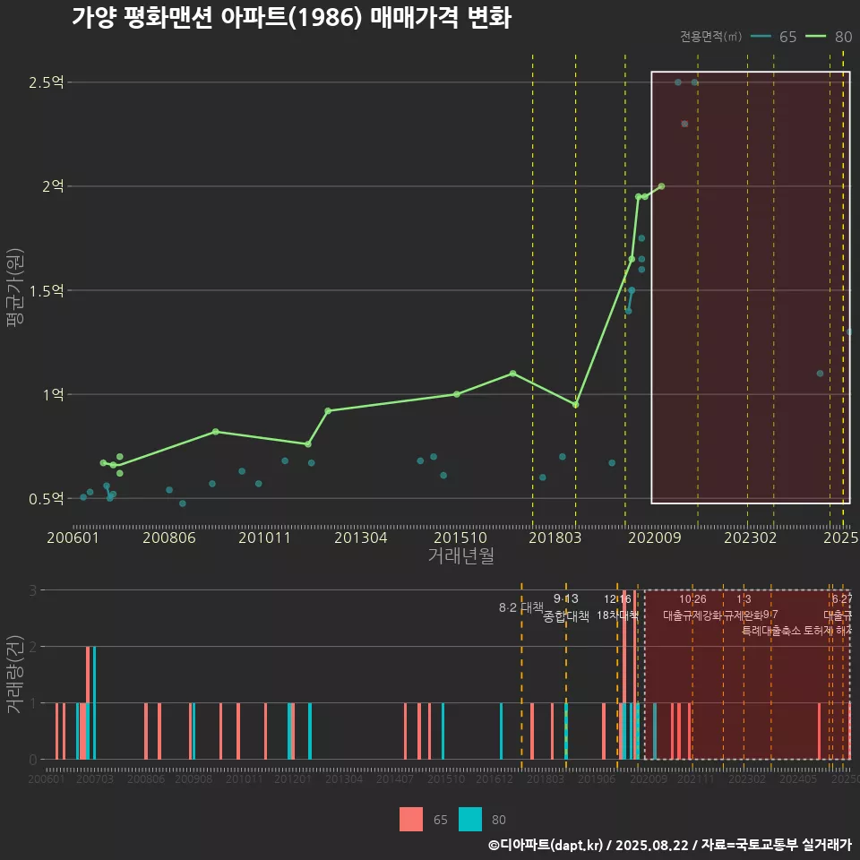 가양 평화맨션 아파트(1986) 매매가격 변화