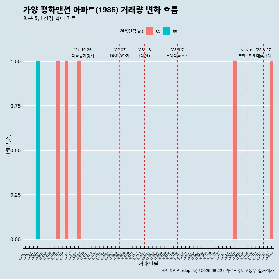 가양 평화맨션 아파트(1986) 거래량 변화 흐름