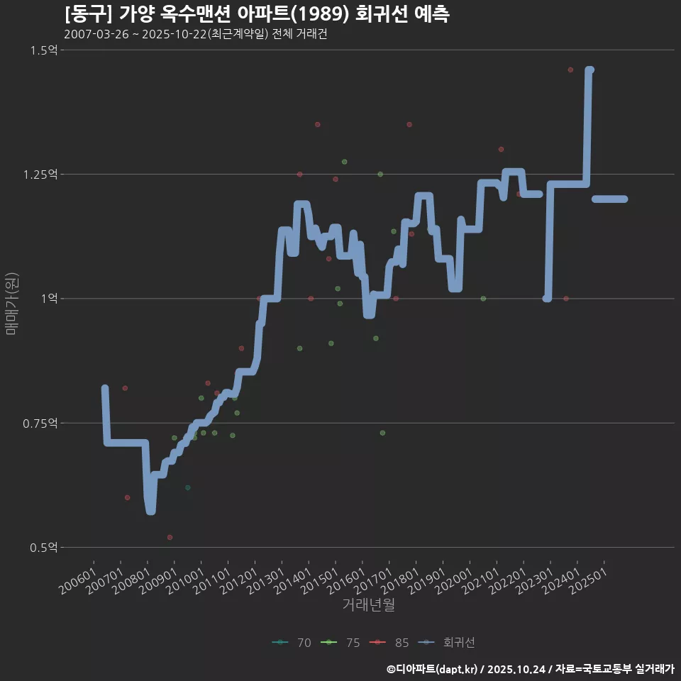 [동구] 가양 옥수맨션 아파트(1989) 회귀선 예측