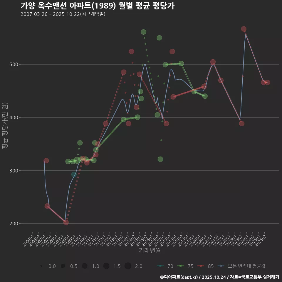 가양 옥수맨션 아파트(1989) 월별 평균 평당가