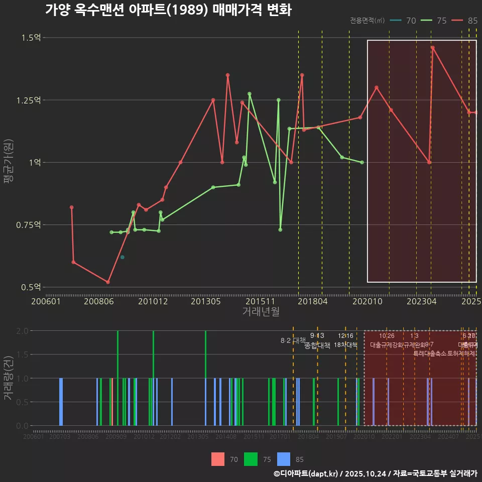 가양 옥수맨션 아파트(1989) 매매가격 변화