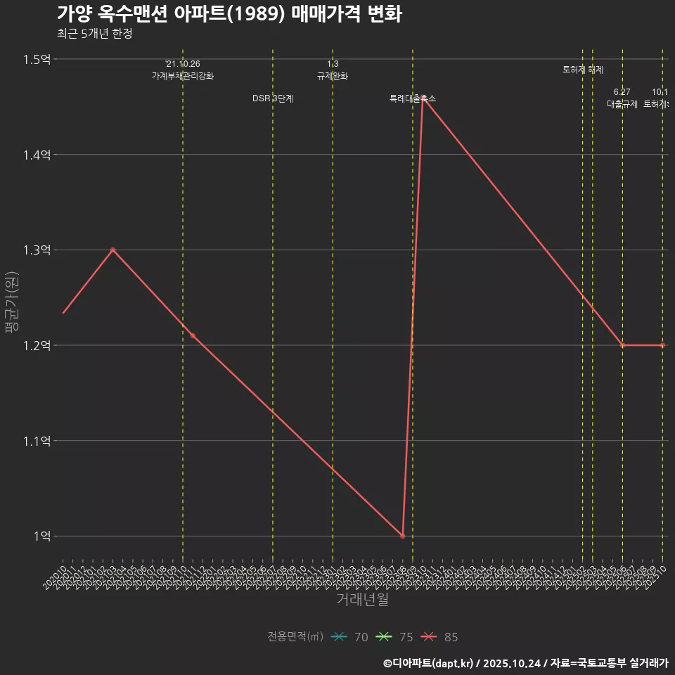 가양 옥수맨션 아파트(1989) 매매가격 변화