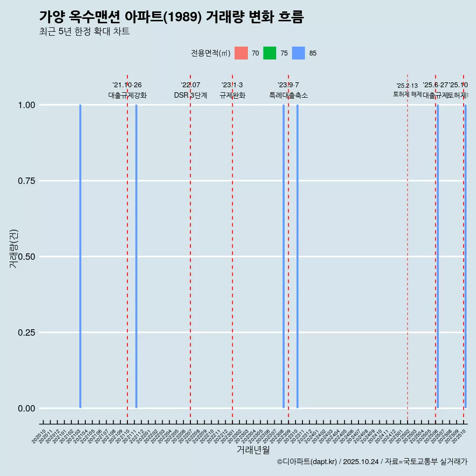 가양 옥수맨션 아파트(1989) 거래량 변화 흐름