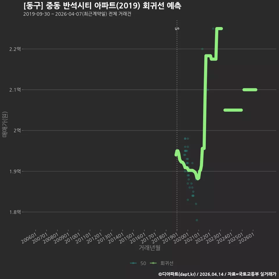 [동구] 중동 반석시티 아파트(2019) 회귀선 예측