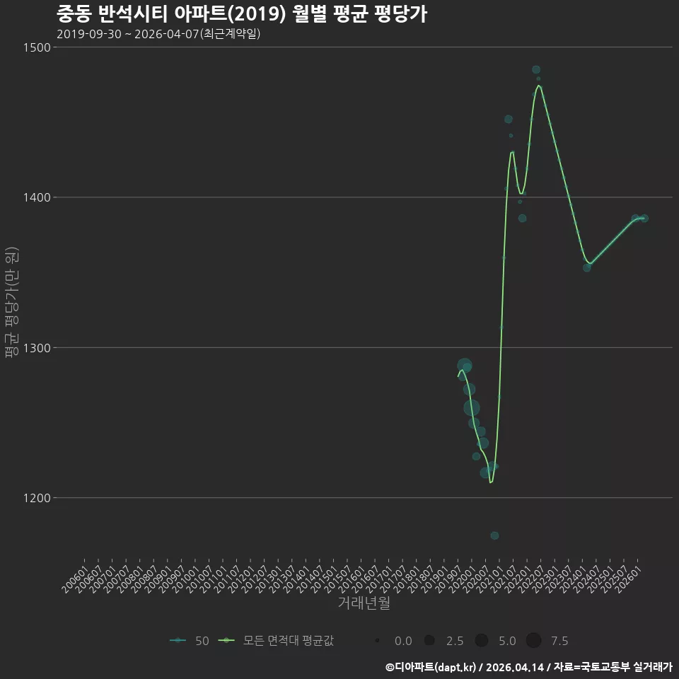 중동 반석시티 아파트(2019) 월별 평균 평당가