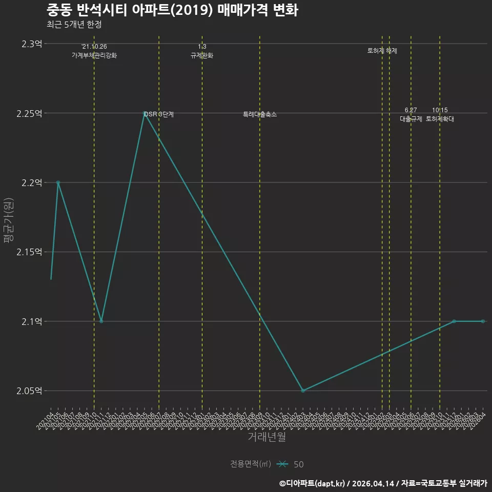 중동 반석시티 아파트(2019) 매매가격 변화