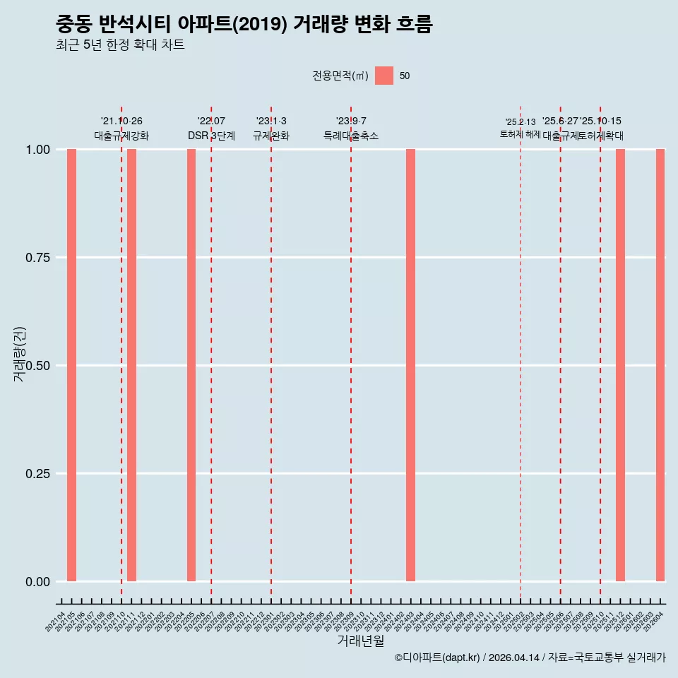 중동 반석시티 아파트(2019) 거래량 변화 흐름