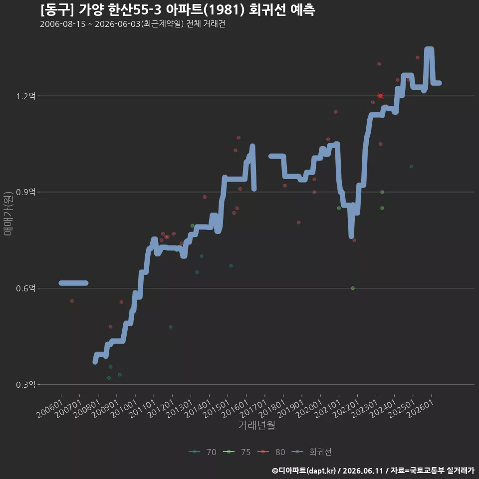 [동구] 가양 한산55-3 아파트(1981) 회귀선 예측