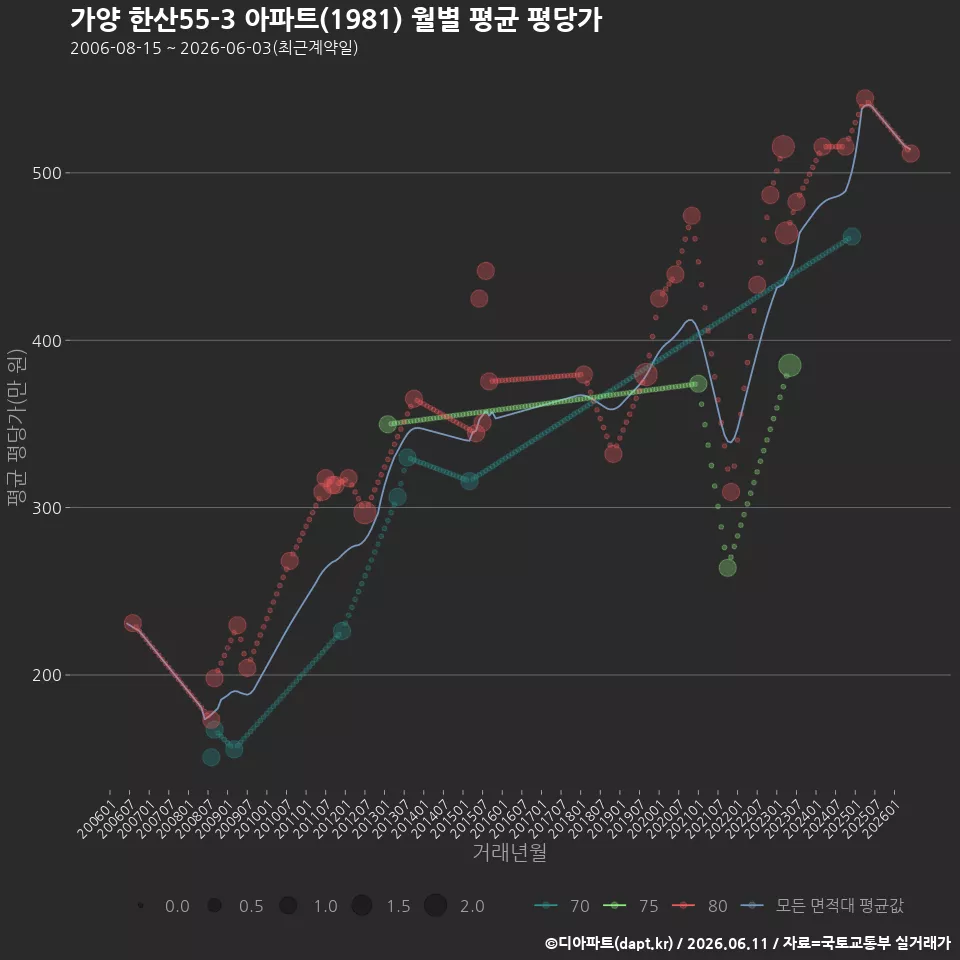 가양 한산55-3 아파트(1981) 월별 평균 평당가