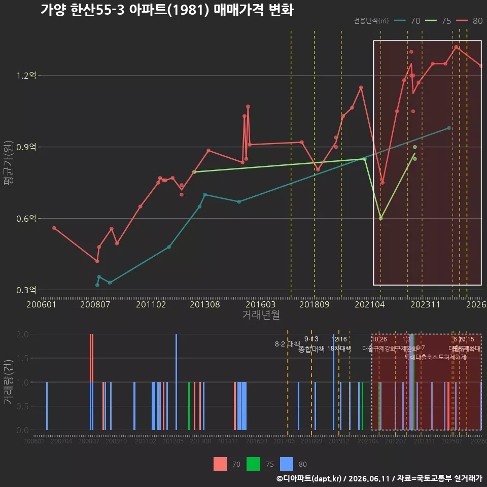 가양 한산55-3 아파트(1981) 매매가격 변화