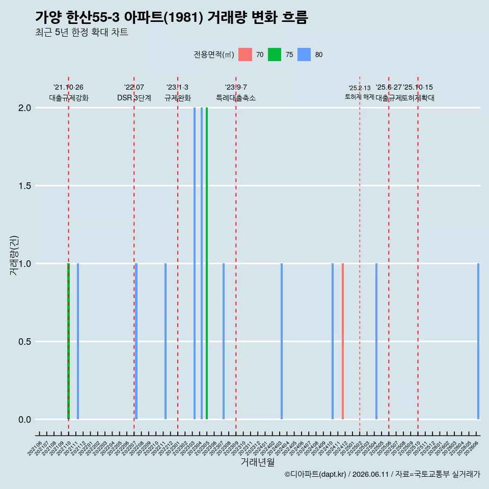 가양 한산55-3 아파트(1981) 거래량 변화 흐름