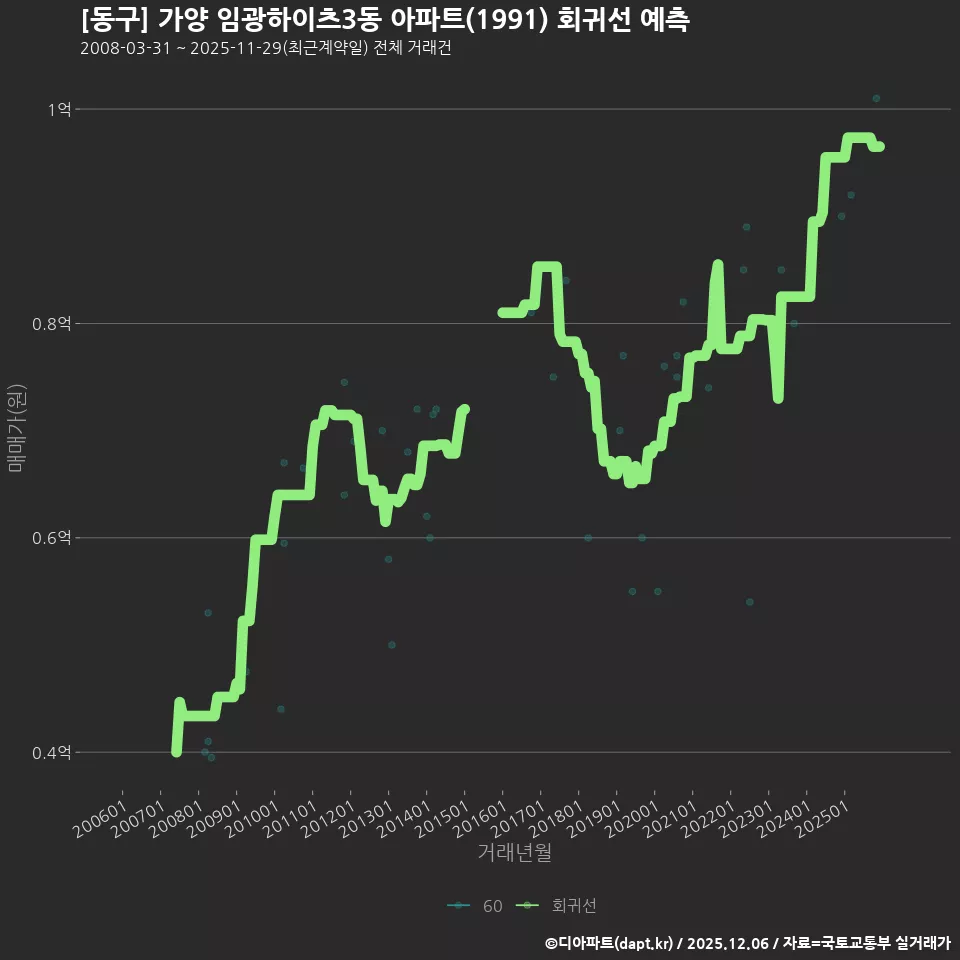 [동구] 가양 임광하이츠3동 아파트(1991) 회귀선 예측
