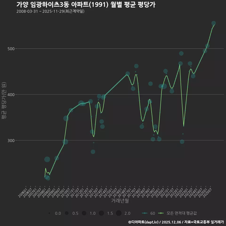 가양 임광하이츠3동 아파트(1991) 월별 평균 평당가