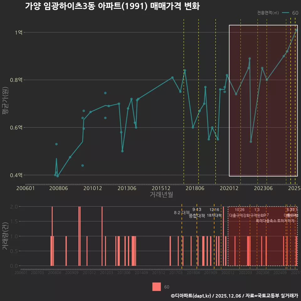 가양 임광하이츠3동 아파트(1991) 매매가격 변화