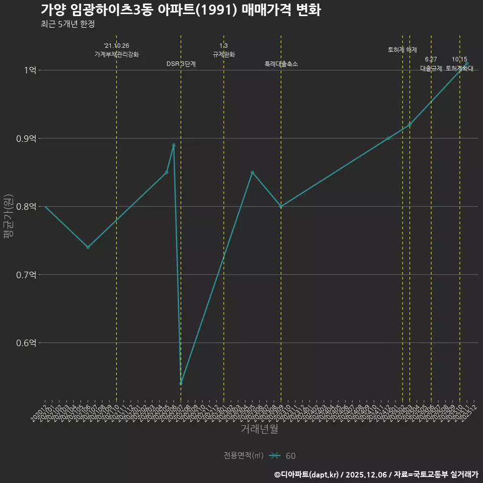 가양 임광하이츠3동 아파트(1991) 매매가격 변화