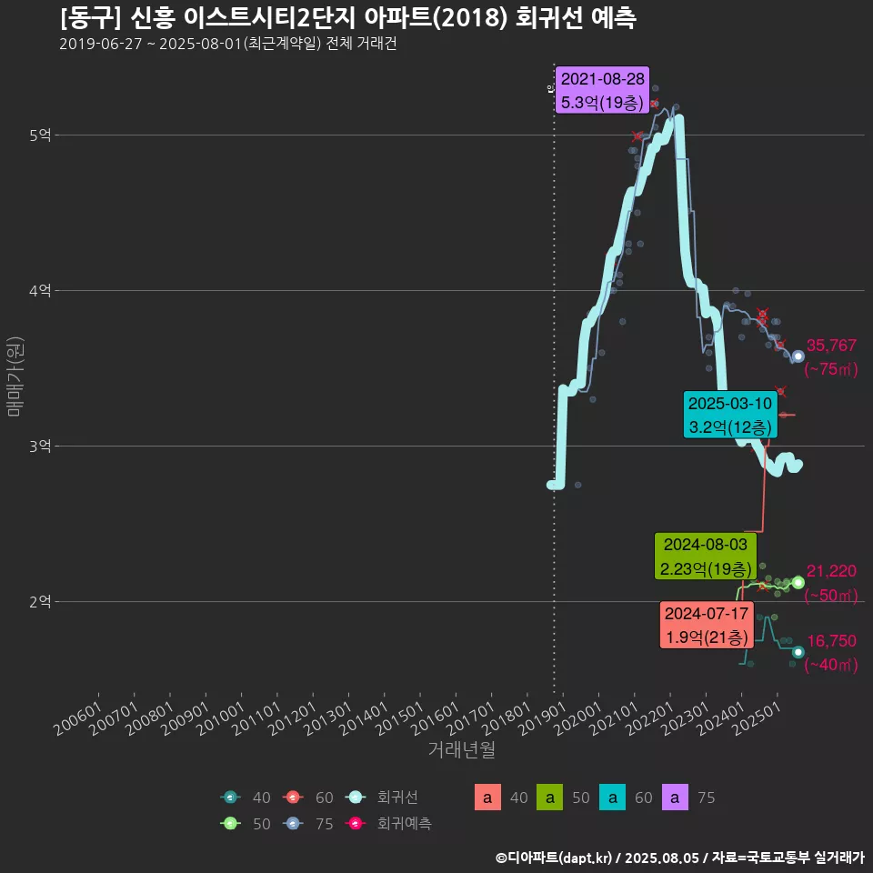 [동구] 신흥 이스트시티2단지 아파트(2018) 회귀선 예측