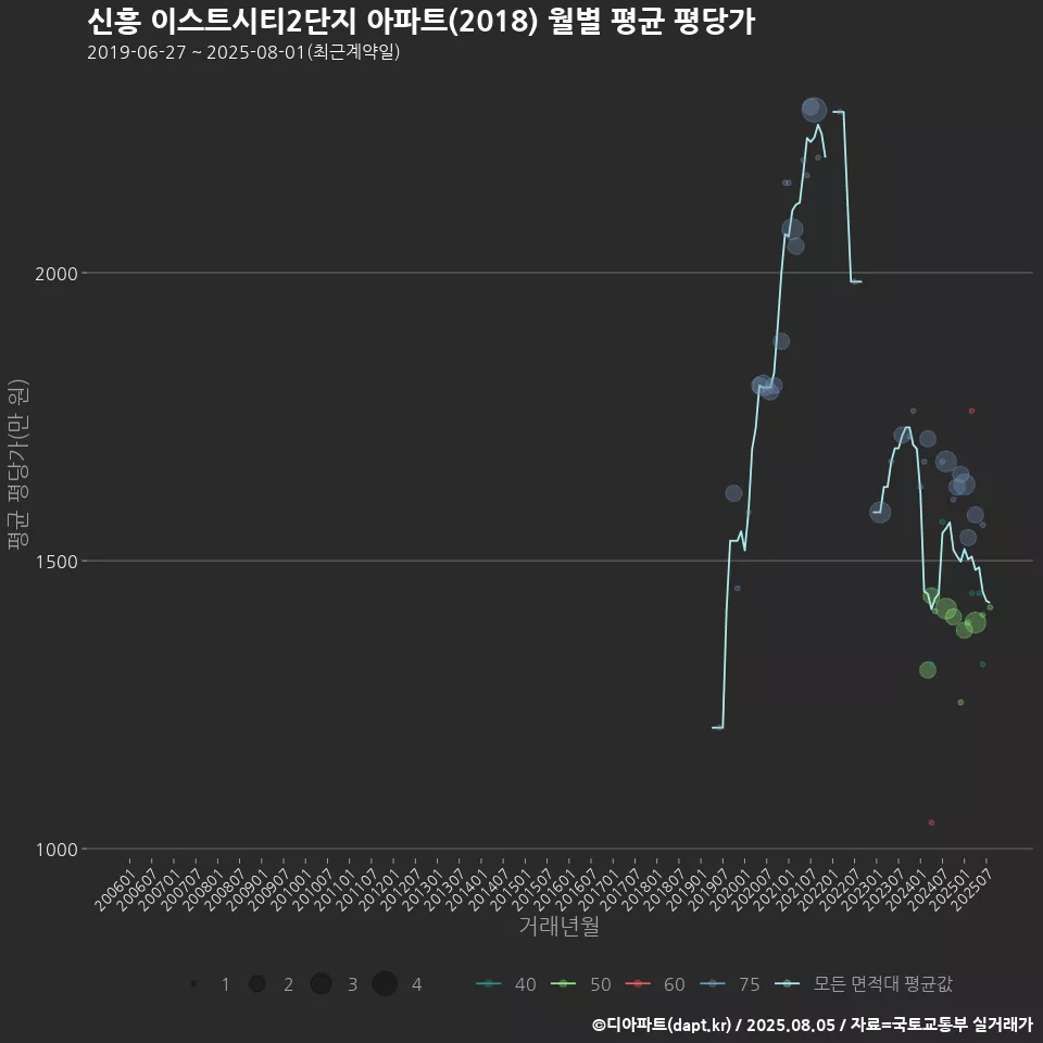 신흥 이스트시티2단지 아파트(2018) 월별 평균 평당가
