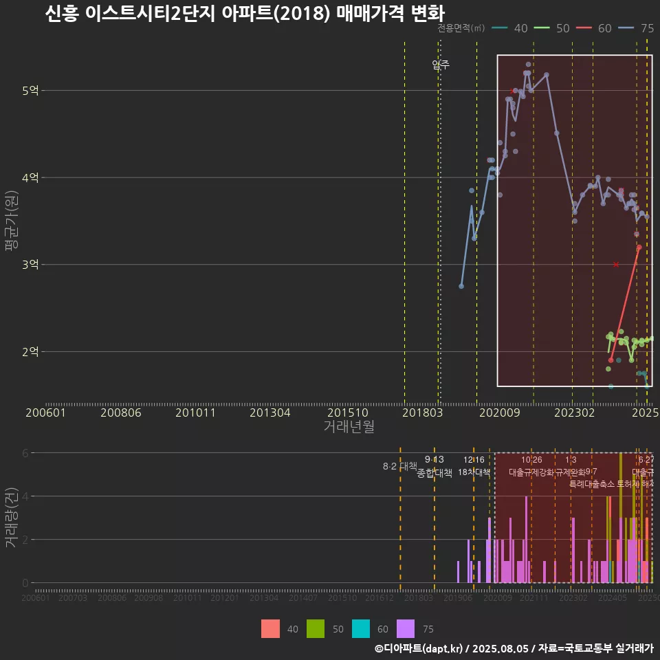 신흥 이스트시티2단지 아파트(2018) 매매가격 변화