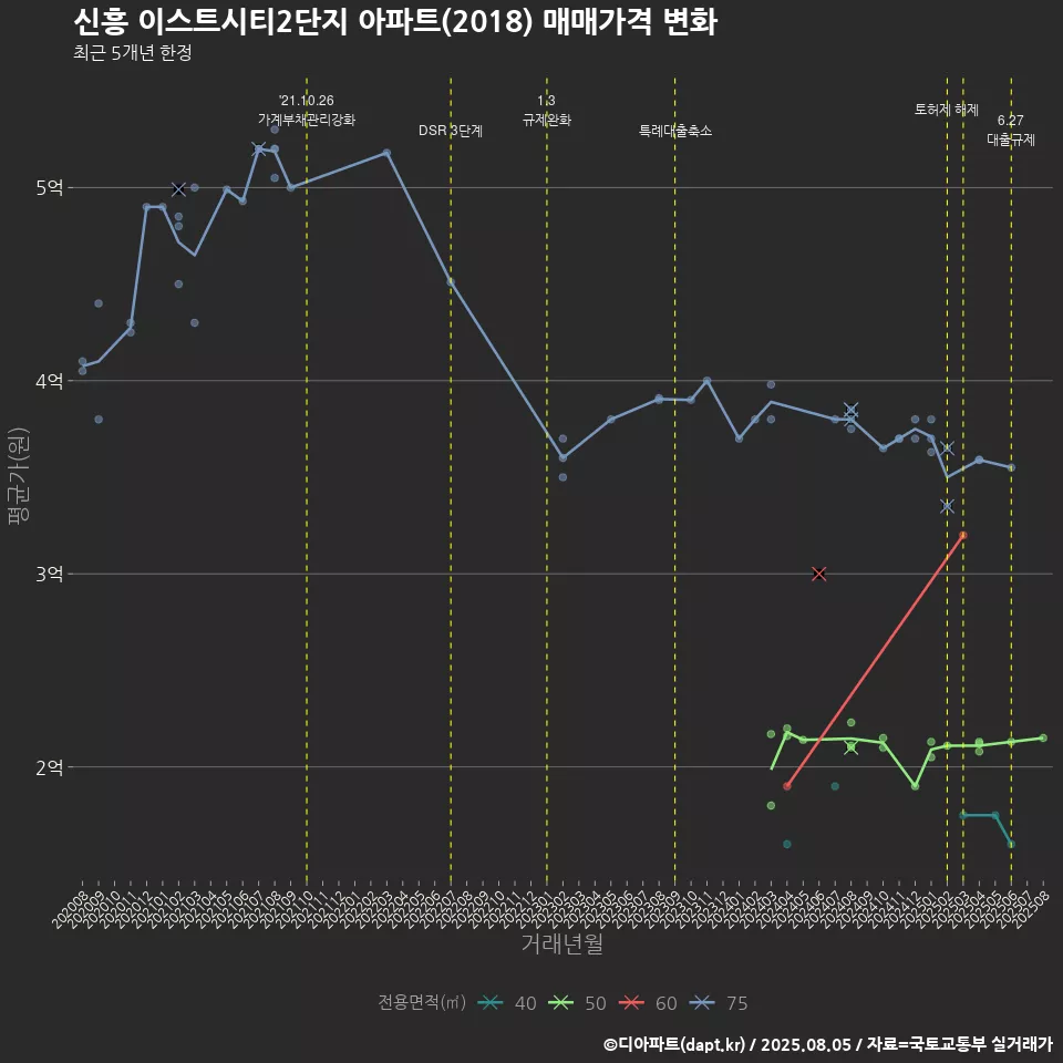 신흥 이스트시티2단지 아파트(2018) 매매가격 변화