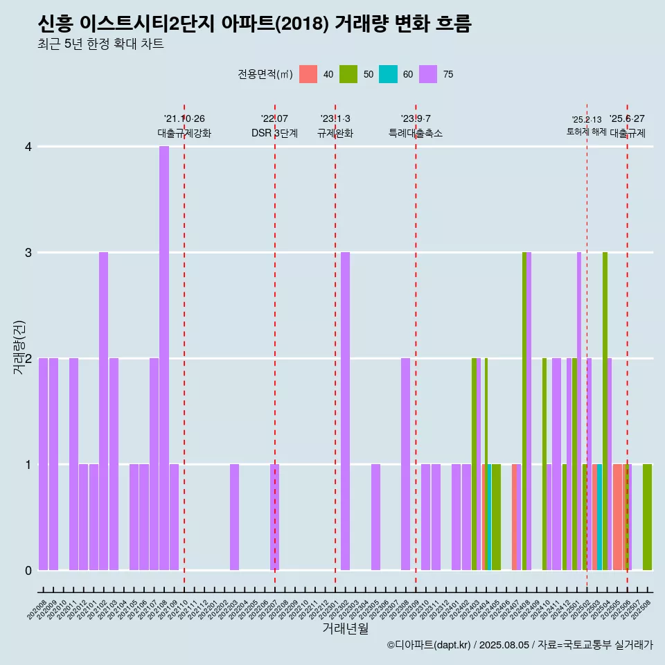 신흥 이스트시티2단지 아파트(2018) 거래량 변화 흐름