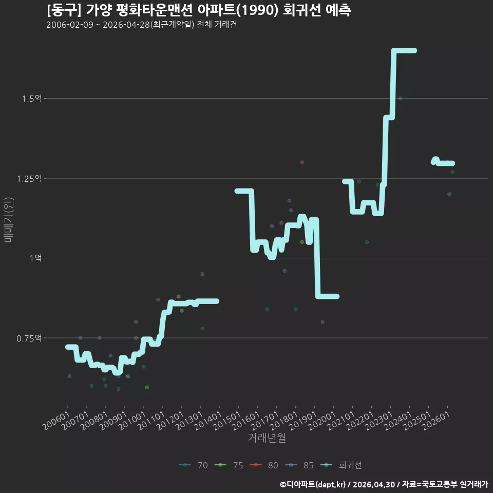 [동구] 가양 평화타운맨션 아파트(1990) 회귀선 예측