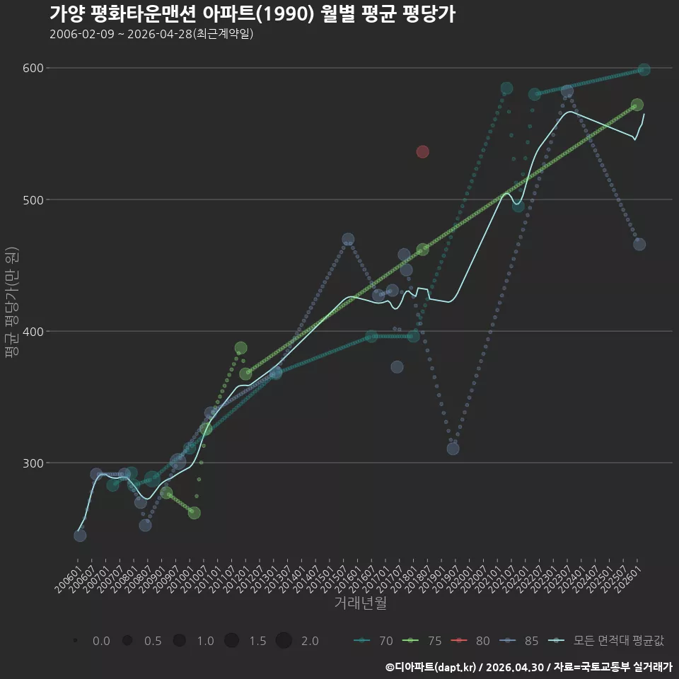 가양 평화타운맨션 아파트(1990) 월별 평균 평당가