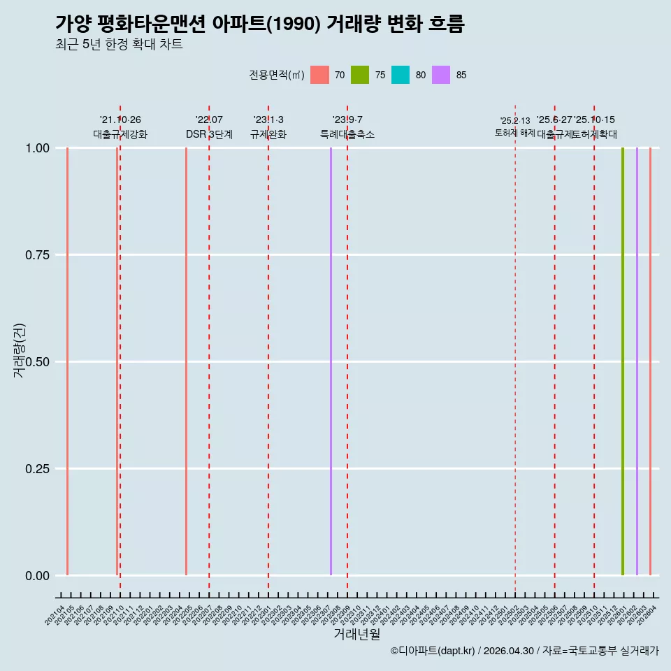 가양 평화타운맨션 아파트(1990) 거래량 변화 흐름