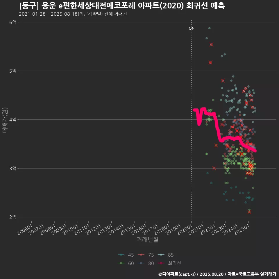 [동구] 용운 e편한세상대전에코포레 아파트(2020) 회귀선 예측
