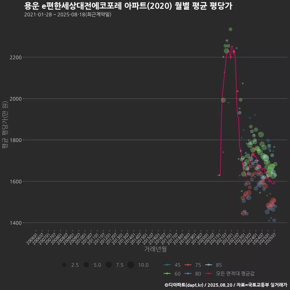 용운 e편한세상대전에코포레 아파트(2020) 월별 평균 평당가