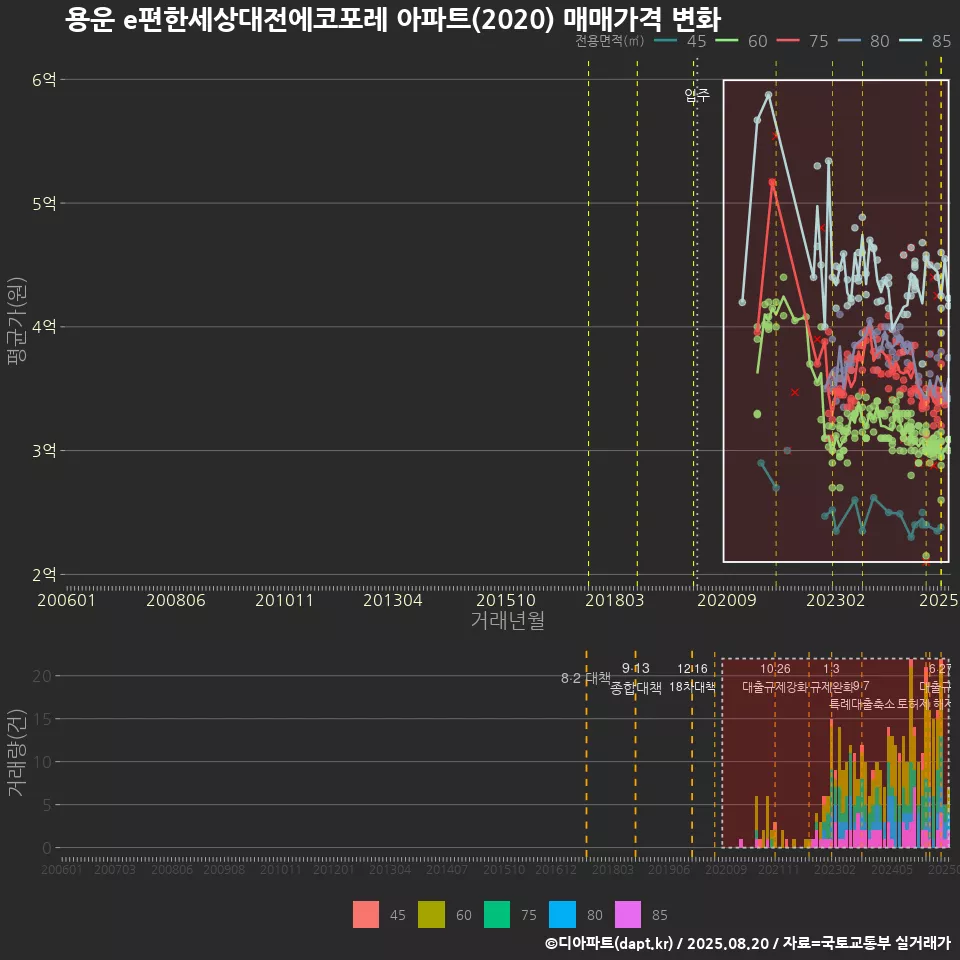 용운 e편한세상대전에코포레 아파트(2020) 매매가격 변화