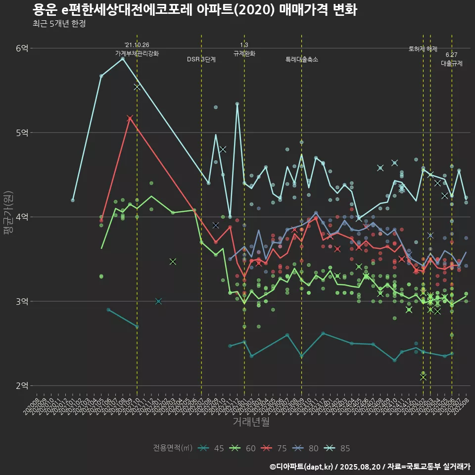 용운 e편한세상대전에코포레 아파트(2020) 매매가격 변화