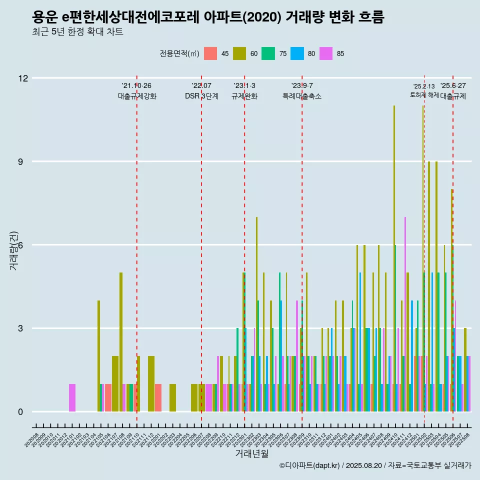 용운 e편한세상대전에코포레 아파트(2020) 거래량 변화 흐름
