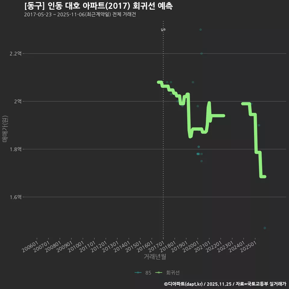 [동구] 인동 대호 아파트(2017) 회귀선 예측
