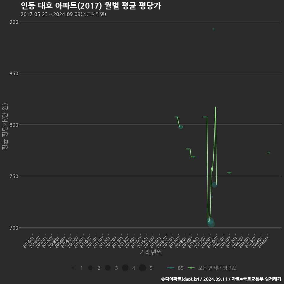 인동 대호 아파트(2017) 월별 평균 평당가