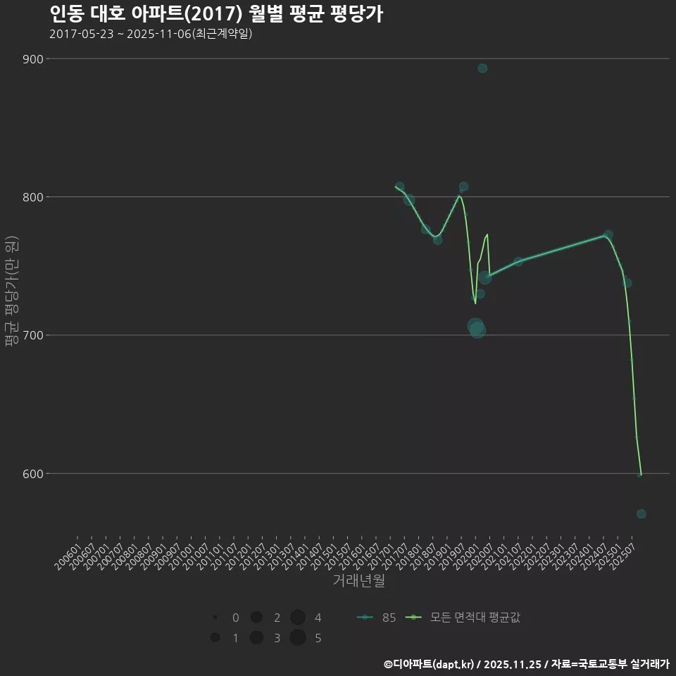 인동 대호 아파트(2017) 월별 평균 평당가