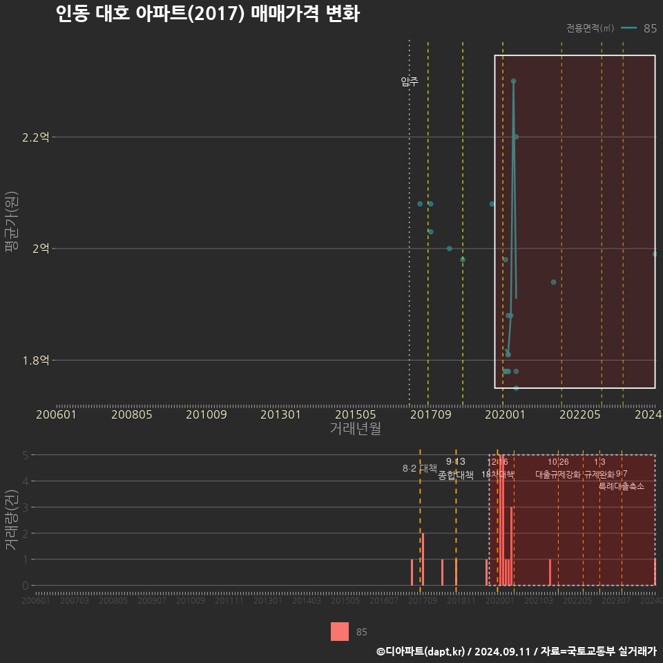 인동 대호 아파트(2017) 매매가격 변화