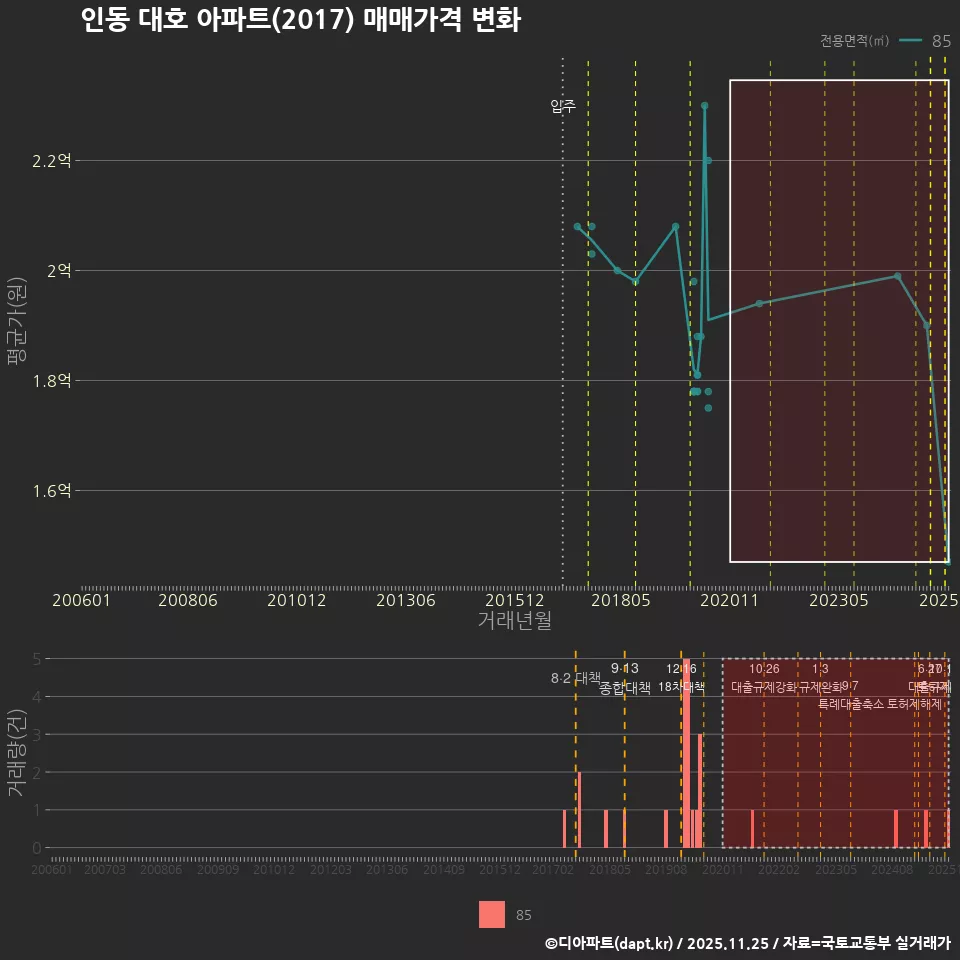인동 대호 아파트(2017) 매매가격 변화
