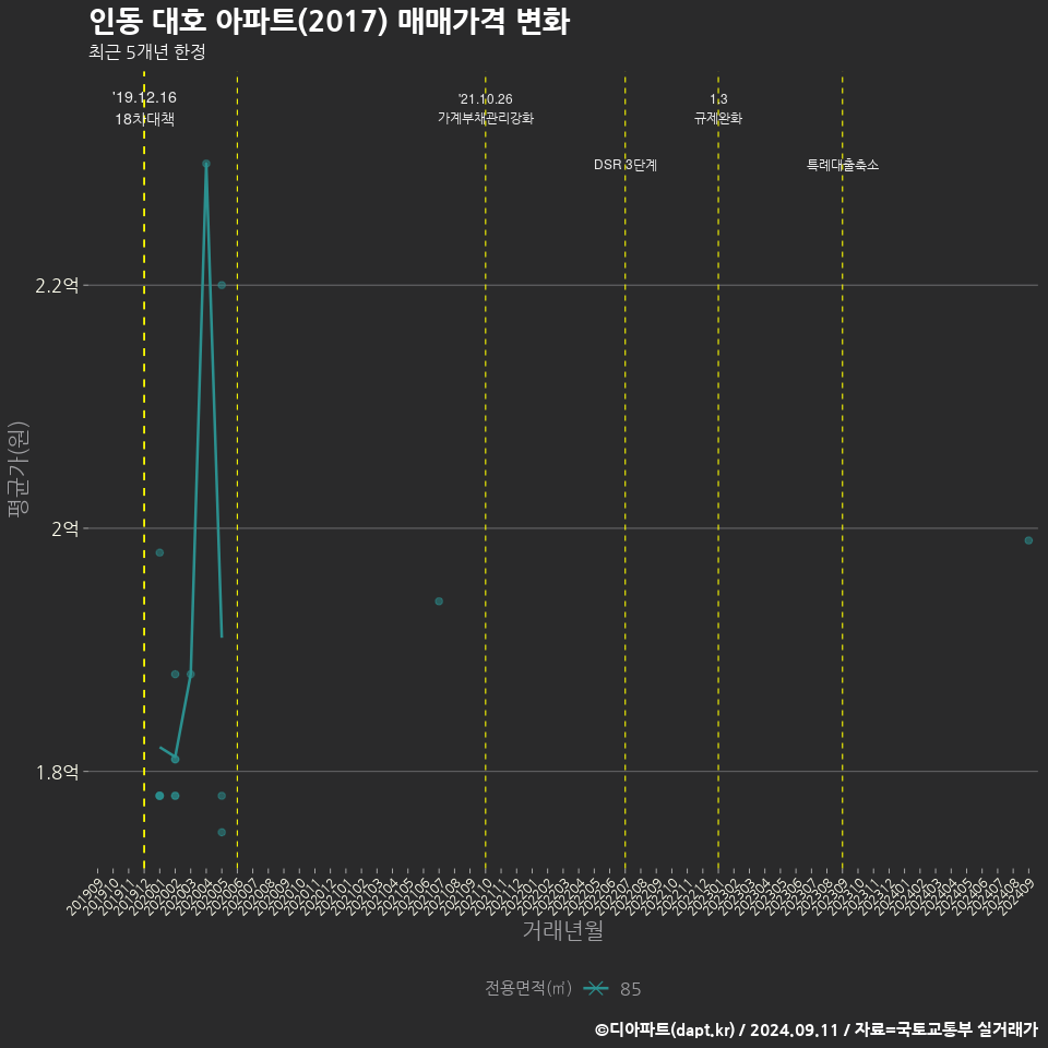 인동 대호 아파트(2017) 매매가격 변화