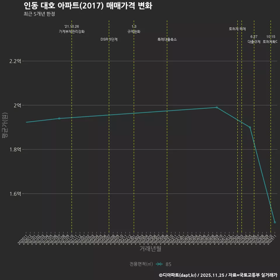 인동 대호 아파트(2017) 매매가격 변화
