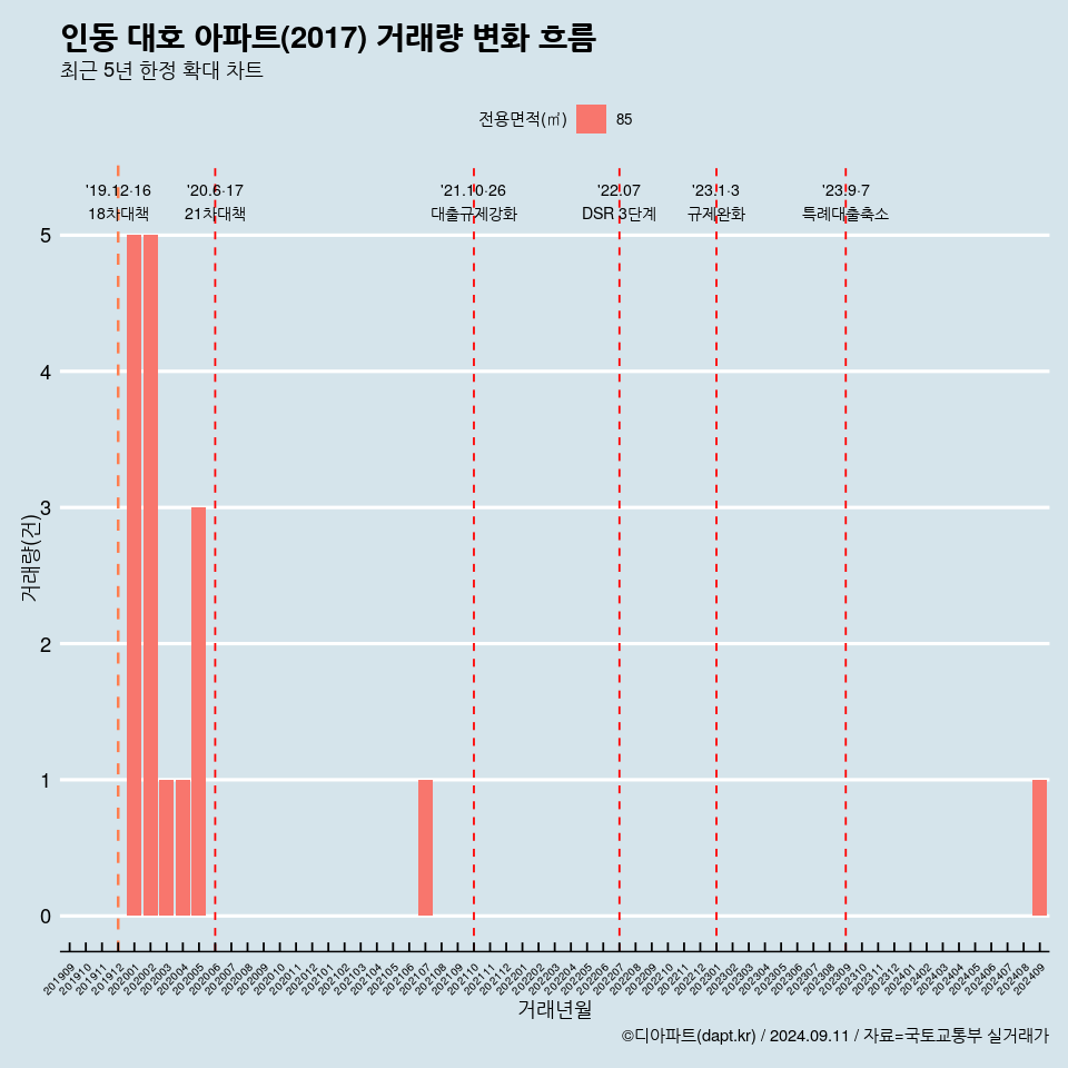 인동 대호 아파트(2017) 거래량 변화 흐름