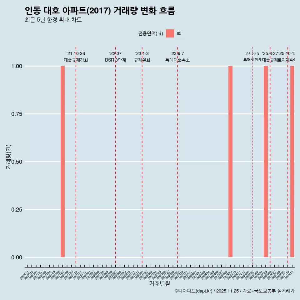 인동 대호 아파트(2017) 거래량 변화 흐름