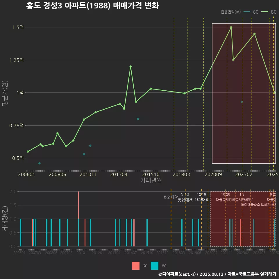 홍도 경성3 아파트(1988) 매매가격 변화