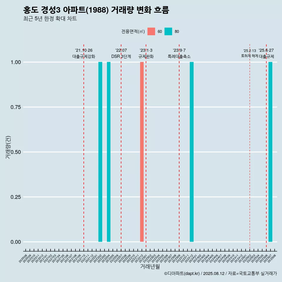 홍도 경성3 아파트(1988) 거래량 변화 흐름