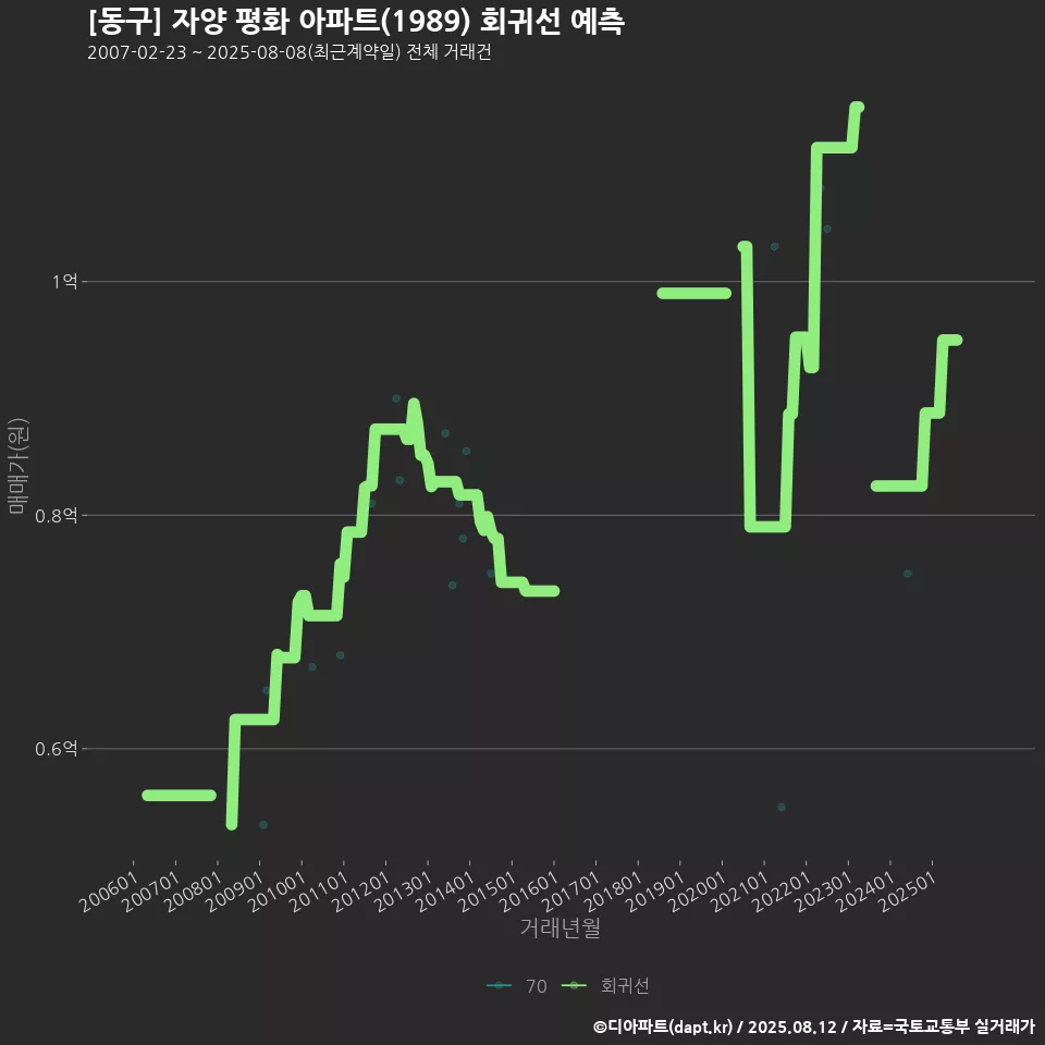 [동구] 자양 평화 아파트(1989) 회귀선 예측