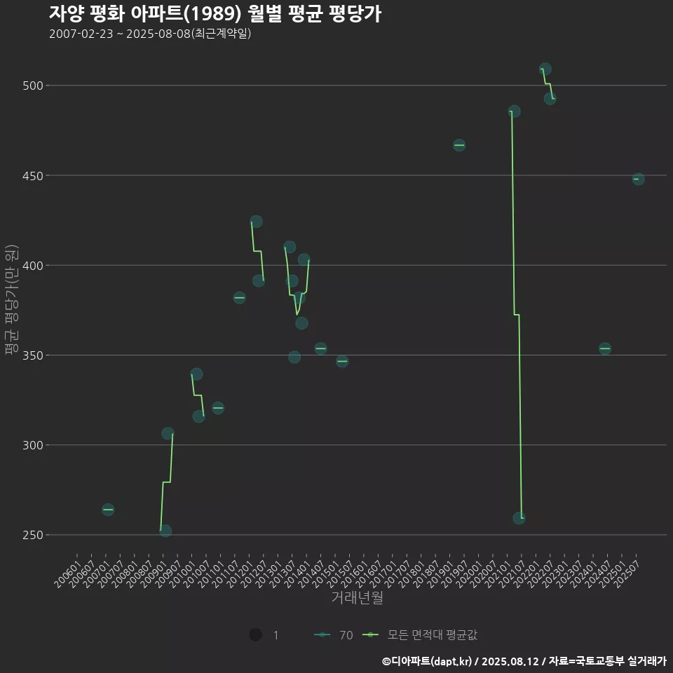 자양 평화 아파트(1989) 월별 평균 평당가
