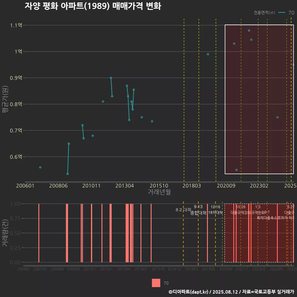 자양 평화 아파트(1989) 매매가격 변화