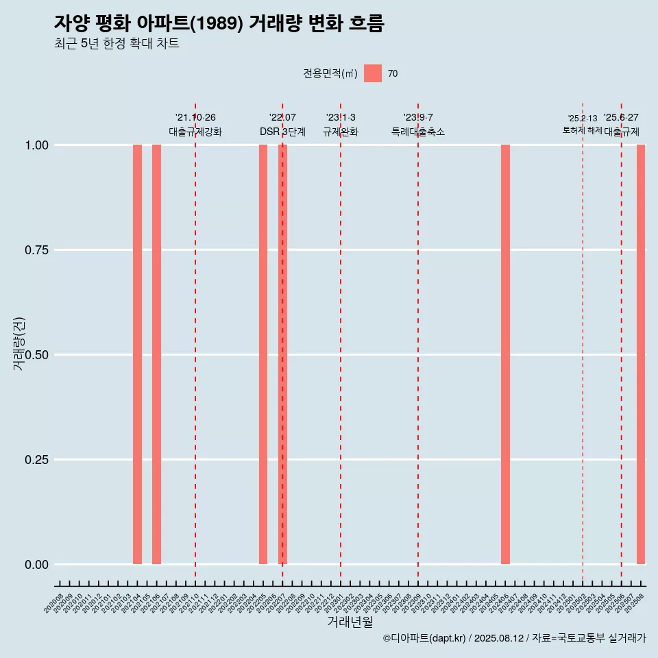 자양 평화 아파트(1989) 거래량 변화 흐름