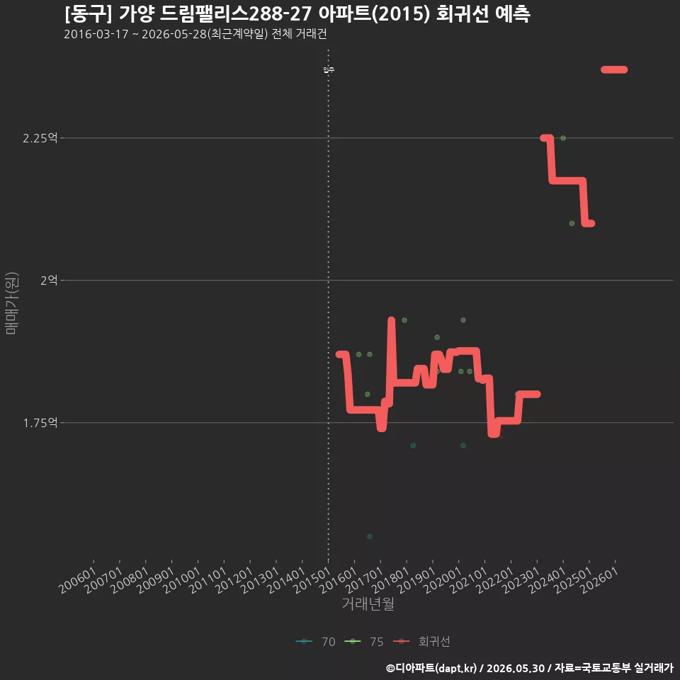 [동구] 가양 드림팰리스288-27 아파트(2015) 회귀선 예측