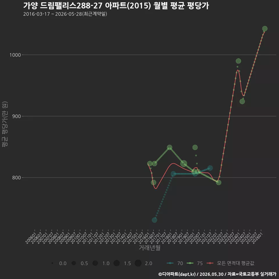 가양 드림팰리스288-27 아파트(2015) 월별 평균 평당가